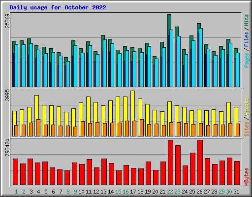 Daily usage for October 2022