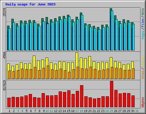 Daily usage for June 2023