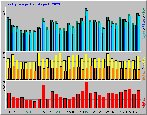 Daily usage for August 2023