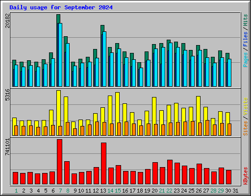 Daily usage for September 2024