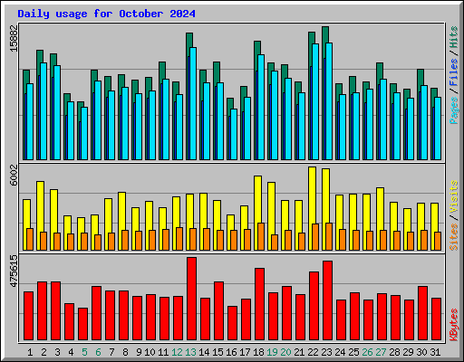 Daily usage for October 2024