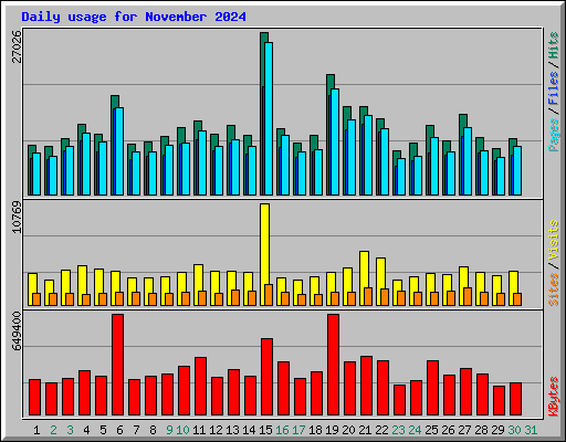 Daily usage for November 2024