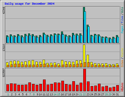Daily usage for December 2024