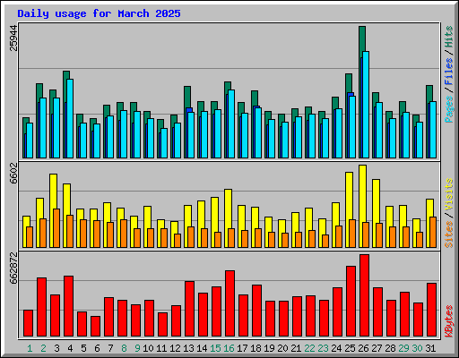 Daily usage for March 2025