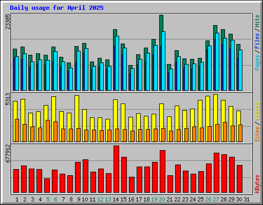 Daily usage for April 2025