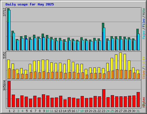 Daily usage for May 2025