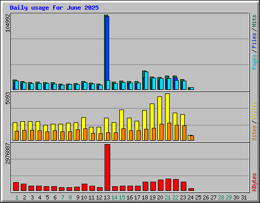 Daily usage for June 2025