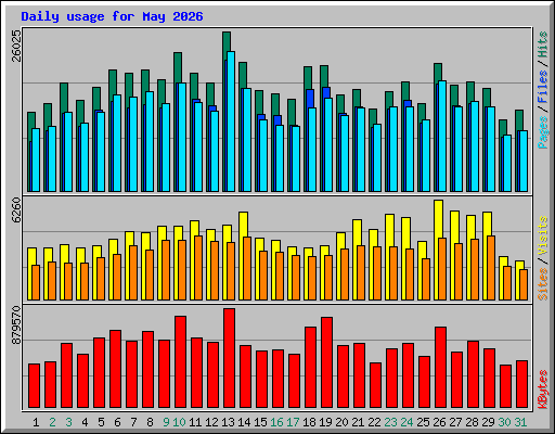 Daily usage for May 2026