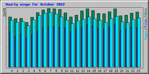 Hourly usage for October 2022