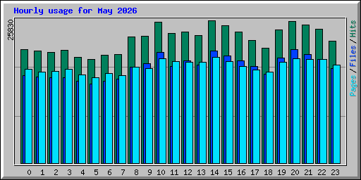 Hourly usage for May 2026
