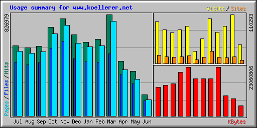 Usage summary for www.koellerer.net